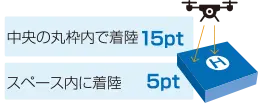 中央の丸枠内で着陸10pt スペース内に着陸5pt